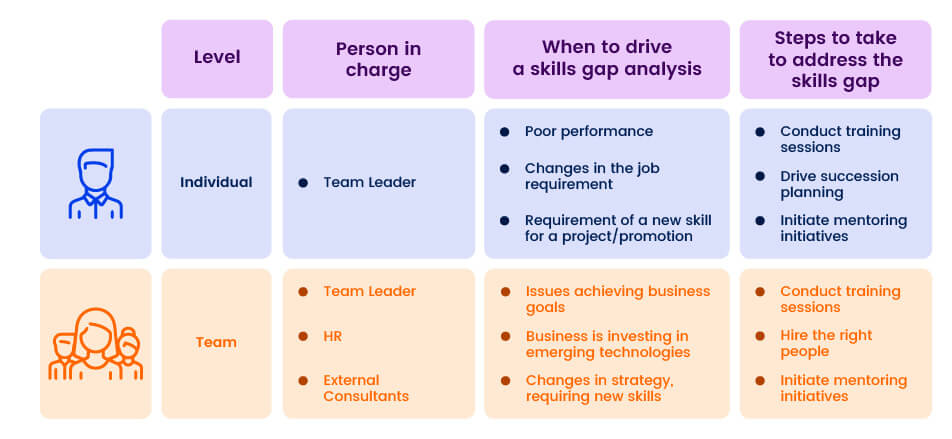 An illustration of a skill gap analysis template
