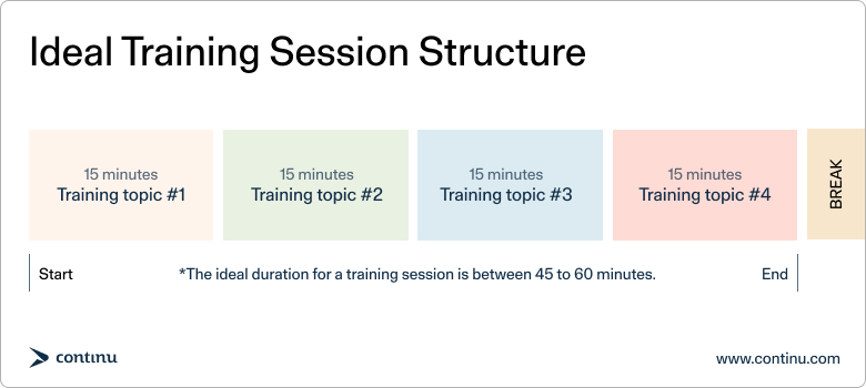 An infographic of the idea training session structure and length.