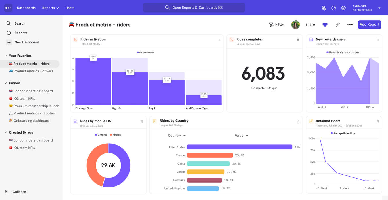 An example of Mixpanel's product adoption metrics dashboard.