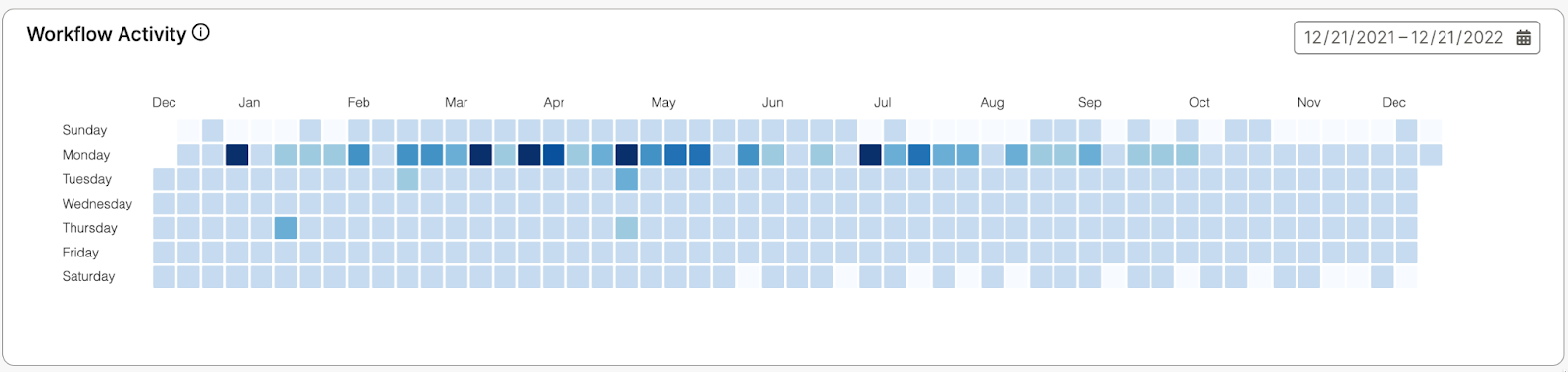 Track the effectiveness and activity of your workflows.