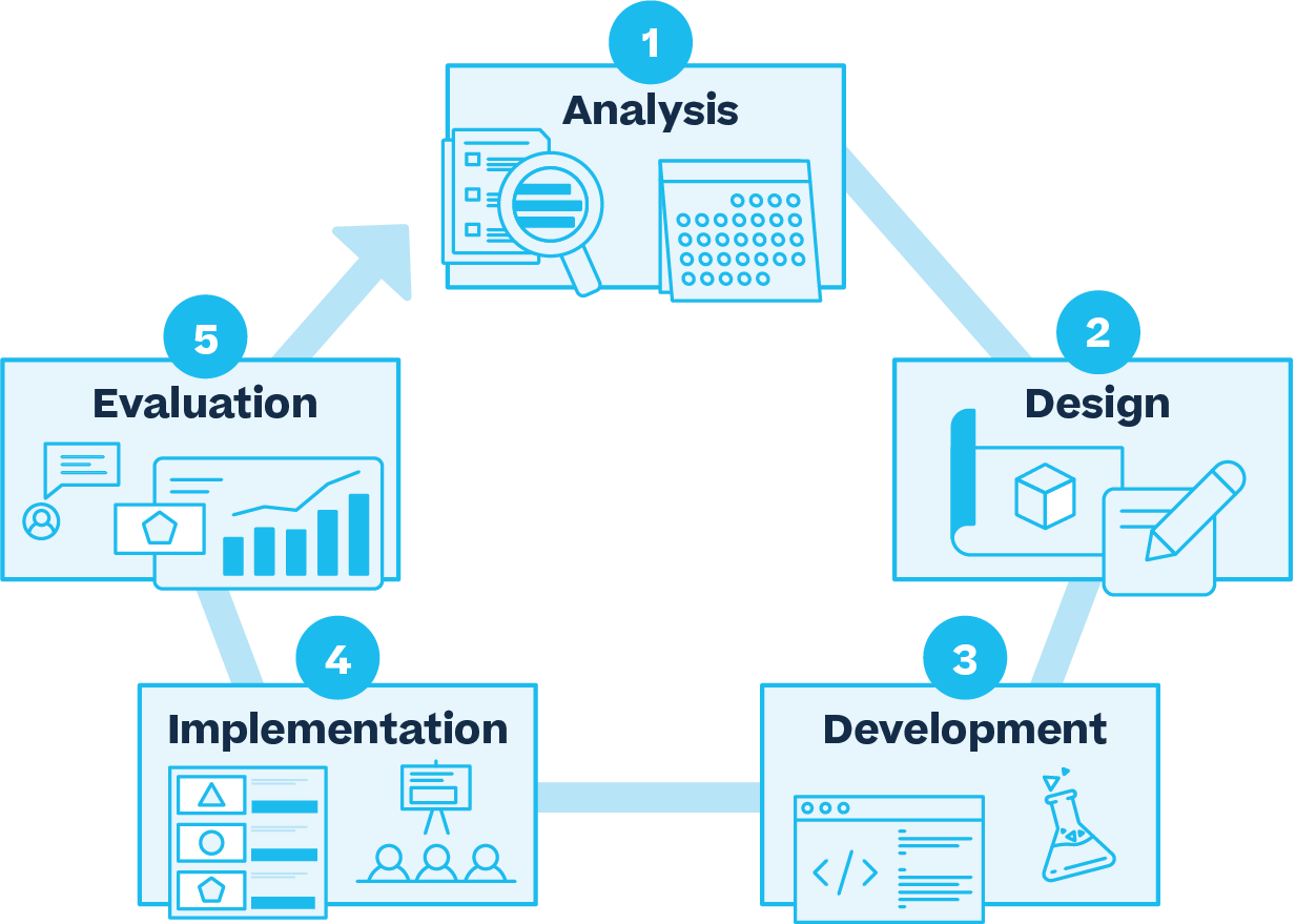 An illustration of the 5 stages of the ADDIE model: analysis, design, development, implementation, and evaluation.