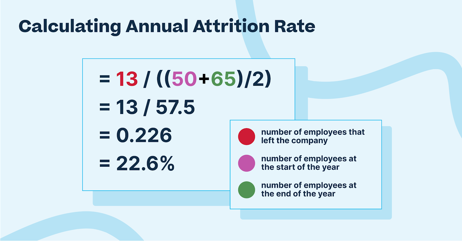 Formula to calculate annual attrition rate