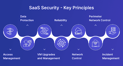 SaaS Security - Key Principles infographic